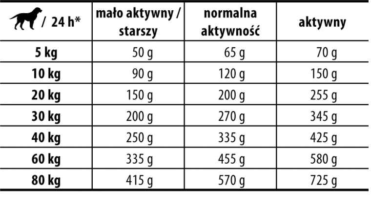 dawkowanie karmy Josera